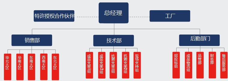 組織架構(gòu)